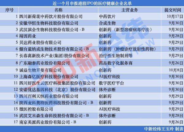 中利网 一个月内17家！医药企业密集递表港交所，啥原因？
